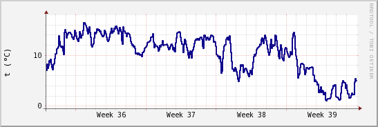 wykres przebiegu zmian temp. punktu rosy
