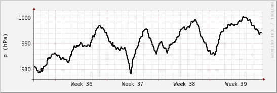 wykres przebiegu zmian ciśnienie