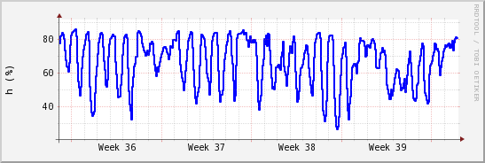 wykres przebiegu zmian wilgotność powietrza
