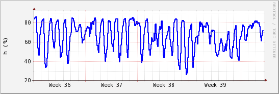 wykres przebiegu zmian wilgotność powietrza