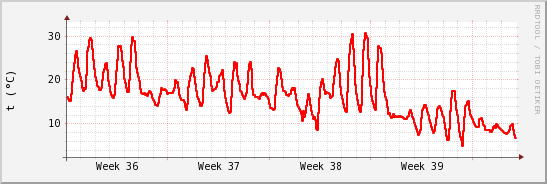 wykres przebiegu zmian temp powietrza