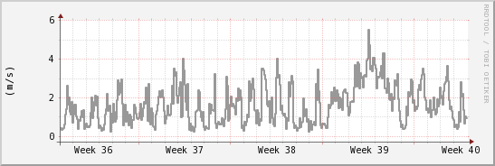wykres przebiegu zmian średnia prędkość wiatru