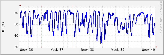 wykres przebiegu zmian wilgotność powietrza