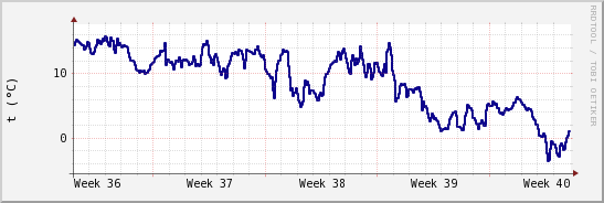 wykres przebiegu zmian temp. punktu rosy