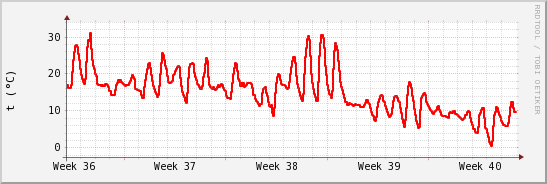 wykres przebiegu zmian temp powietrza