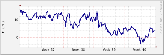 wykres przebiegu zmian temp. punktu rosy