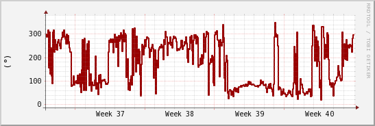wykres przebiegu zmian kierunek wiatru (średni)