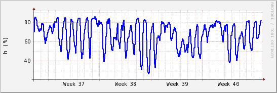 wykres przebiegu zmian wilgotność powietrza