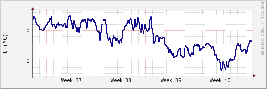 wykres przebiegu zmian temp. punktu rosy