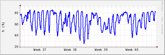 wykres przebiegu zmian wilgotność powietrza