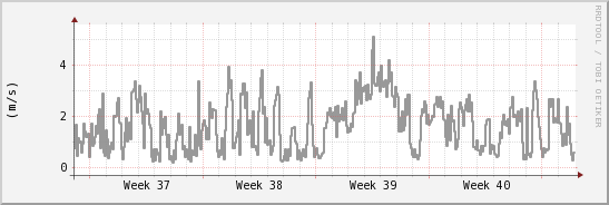 wykres przebiegu zmian średnia prędkość wiatru