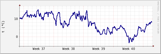 wykres przebiegu zmian temp. punktu rosy