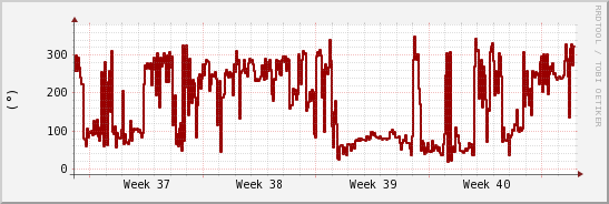 wykres przebiegu zmian kierunek wiatru (średni)