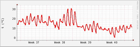 wykres przebiegu zmian temp powietrza