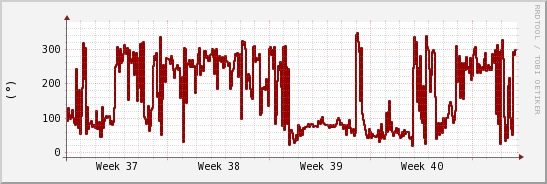 wykres przebiegu zmian kierunek wiatru (średni)