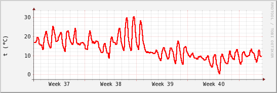 wykres przebiegu zmian temp powietrza