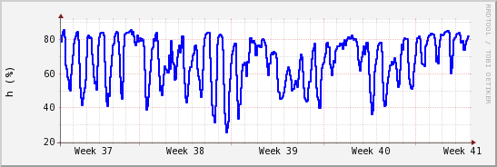 wykres przebiegu zmian wilgotność powietrza