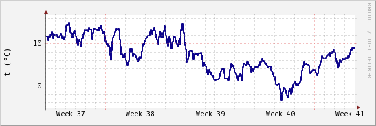 wykres przebiegu zmian temp. punktu rosy