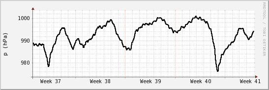 wykres przebiegu zmian ciśnienie