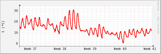 wykres przebiegu zmian temp powietrza