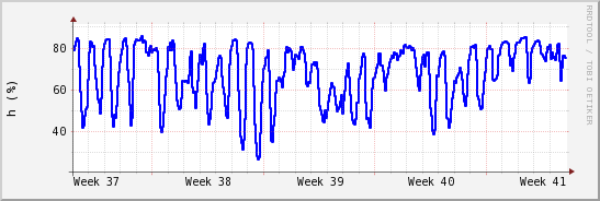 wykres przebiegu zmian wilgotność powietrza