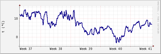 wykres przebiegu zmian temp. punktu rosy