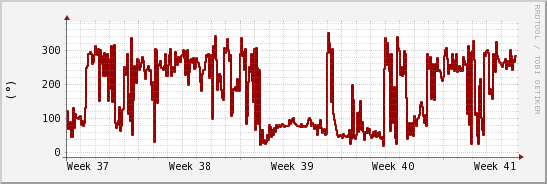 wykres przebiegu zmian kierunek wiatru (średni)