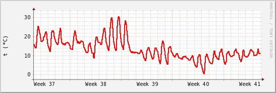 wykres przebiegu zmian temp powietrza