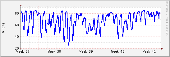 wykres przebiegu zmian wilgotność powietrza