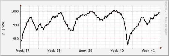 wykres przebiegu zmian ciśnienie