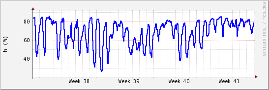 wykres przebiegu zmian wilgotność powietrza