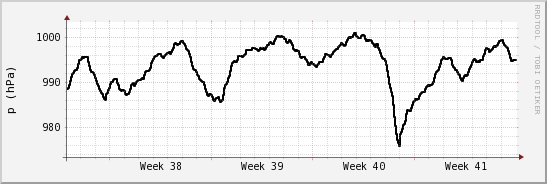 wykres przebiegu zmian ciśnienie