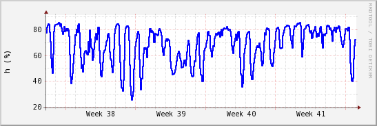 wykres przebiegu zmian wilgotność powietrza