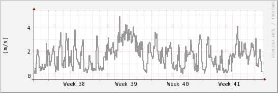 wykres przebiegu zmian średnia prędkość wiatru