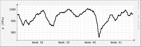 wykres przebiegu zmian ciśnienie
