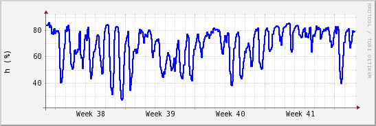 wykres przebiegu zmian wilgotność powietrza