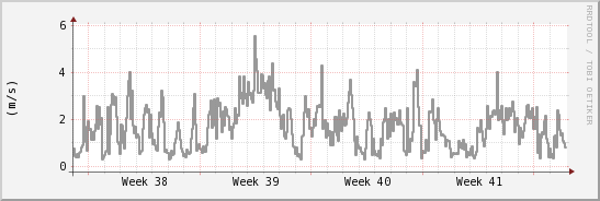 wykres przebiegu zmian średnia prędkość wiatru