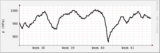 wykres przebiegu zmian ciśnienie