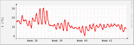 wykres przebiegu zmian temp powietrza