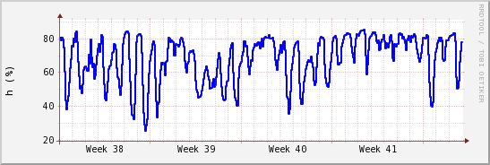 wykres przebiegu zmian wilgotność powietrza