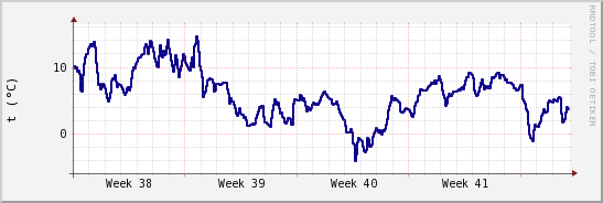 wykres przebiegu zmian temp. punktu rosy