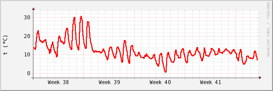 wykres przebiegu zmian temp powietrza
