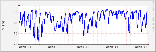 wykres przebiegu zmian wilgotność powietrza