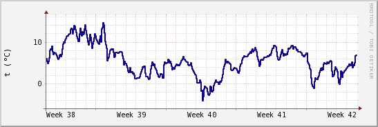 wykres przebiegu zmian temp. punktu rosy