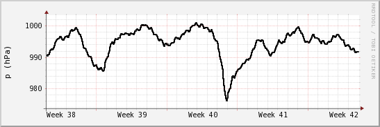 wykres przebiegu zmian ciśnienie