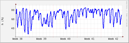 wykres przebiegu zmian wilgotność powietrza