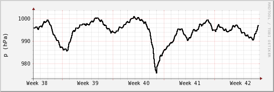 wykres przebiegu zmian ciśnienie