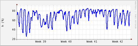 wykres przebiegu zmian wilgotność powietrza