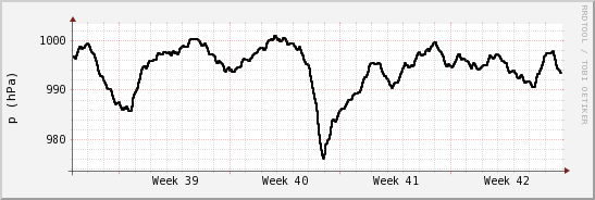 wykres przebiegu zmian ciśnienie