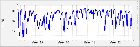 wykres przebiegu zmian wilgotność powietrza
